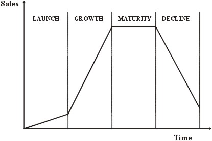 Product Life Cycle